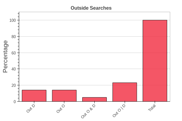 Outside Searches