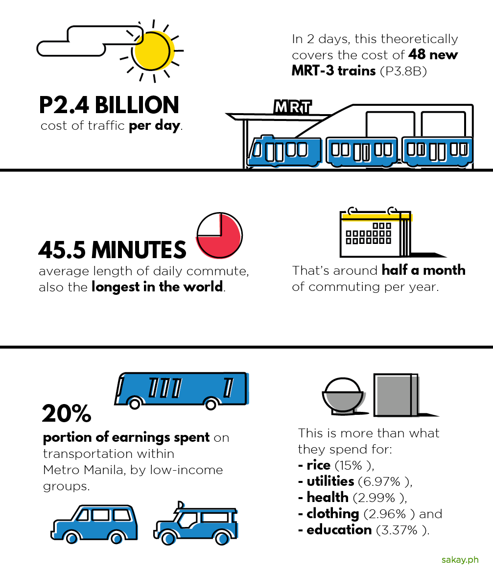 Traffic and commute statistics by Patsy Lascano / Sakay.ph