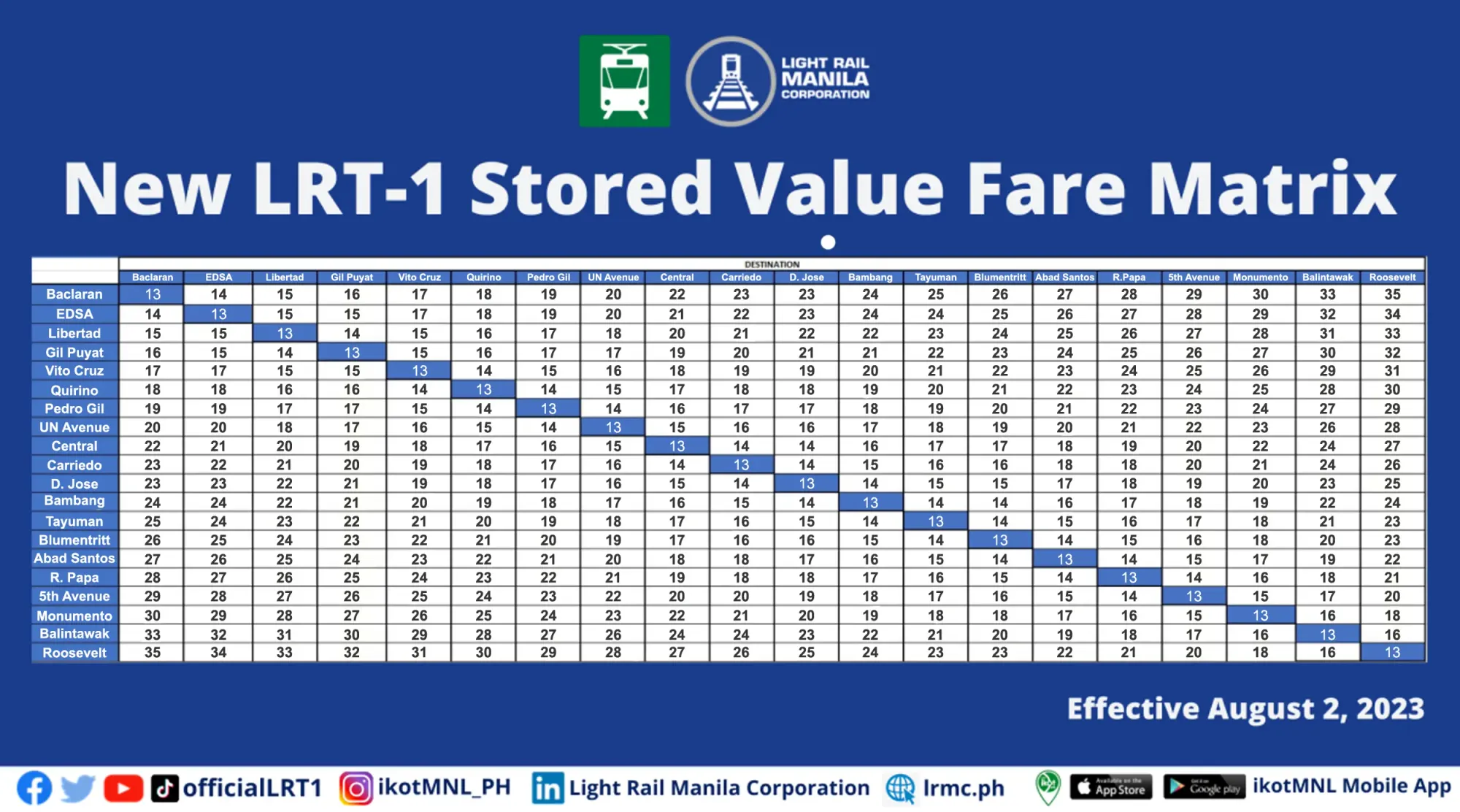 Heads up! Here are the new fares for LRT-1 and LRT-2